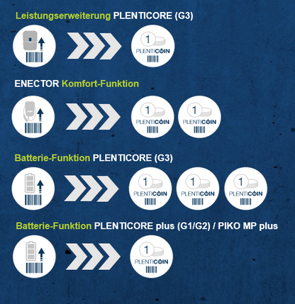 KOSTAL PLENTICOIN Aktivierungscode Batterie, Wallbox etc.