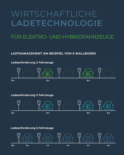 Heidelberg Amperfied Wallbox Energy Control 11 kW - 7,5m Ladekabel
