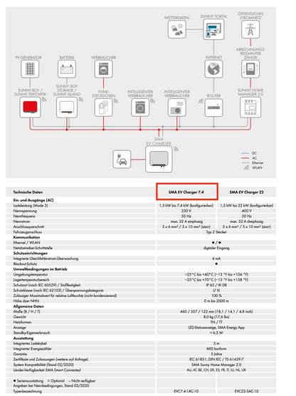 SMA EV Charger 7.4 kW, cable 7.5 m (EVC7.4-1AC-10)