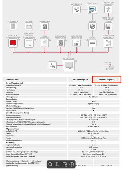 SMA EV Charger 22 kW, Kabel 5 m (EVC22-3AC-10)