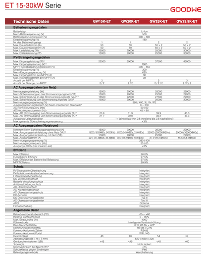 GoodWe GW25K-ET PLUS+ 25kW Hybrid Wechselrichter