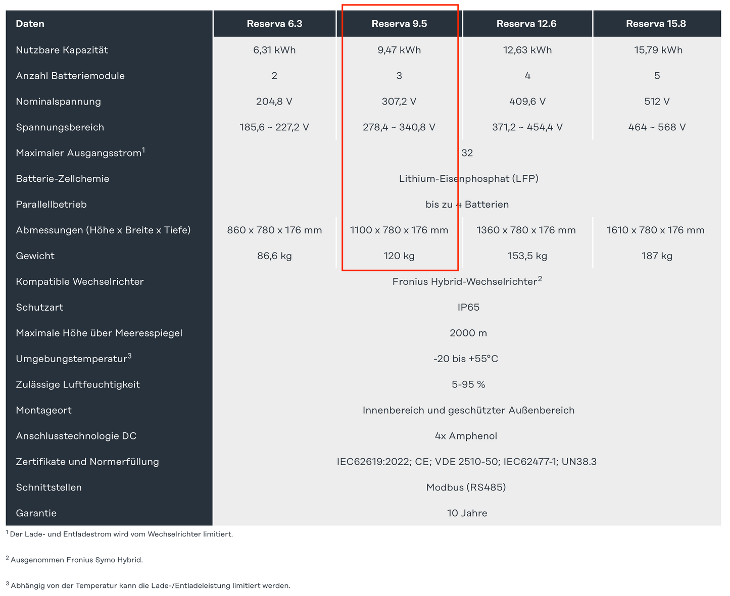 Fronius Reserva 9.5 Speicher - AUF LAGER, SOFORT VERFÜGBAR